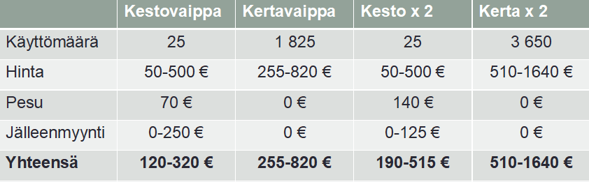 kestovaipan hinta